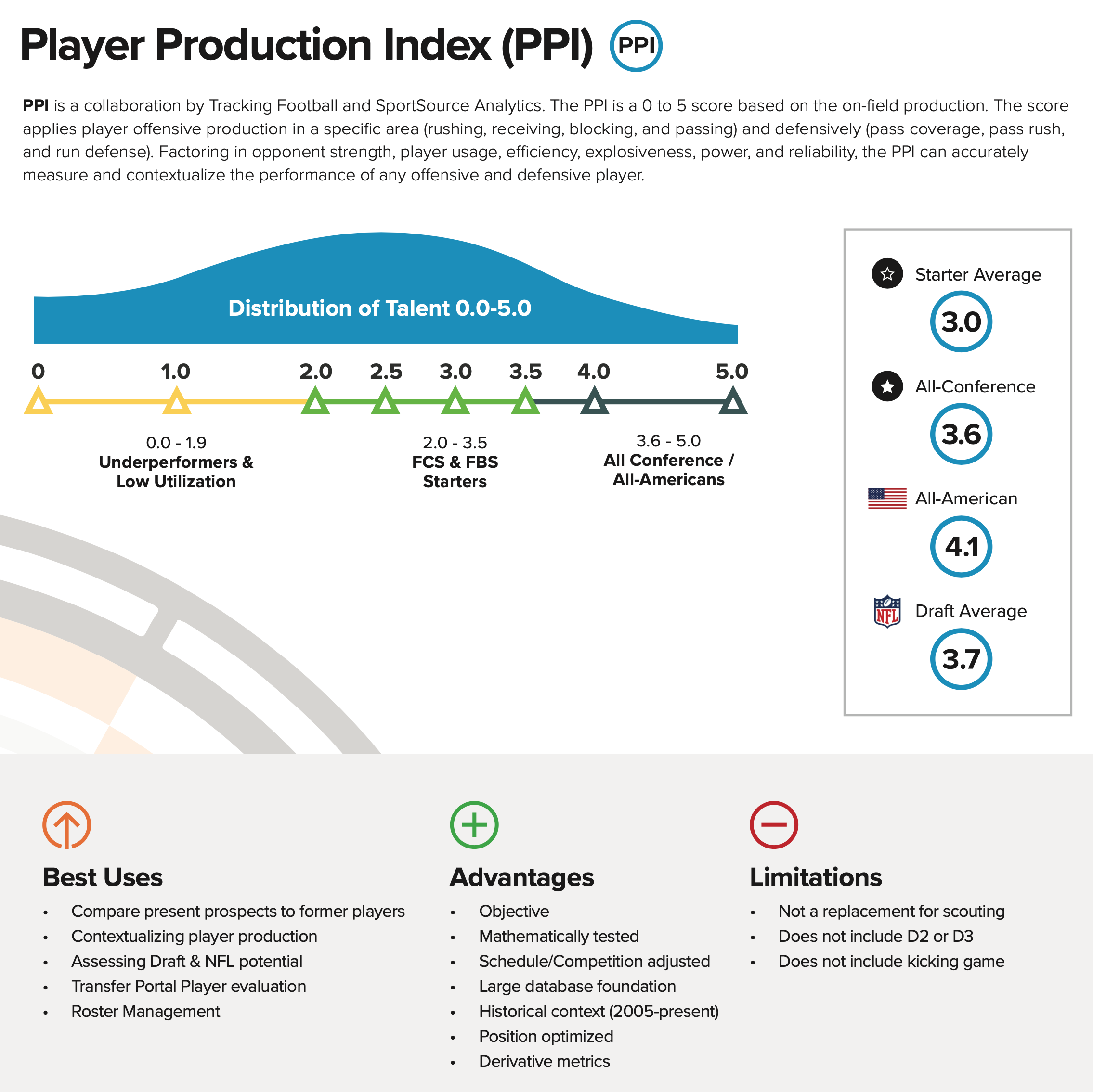 Player Production Index