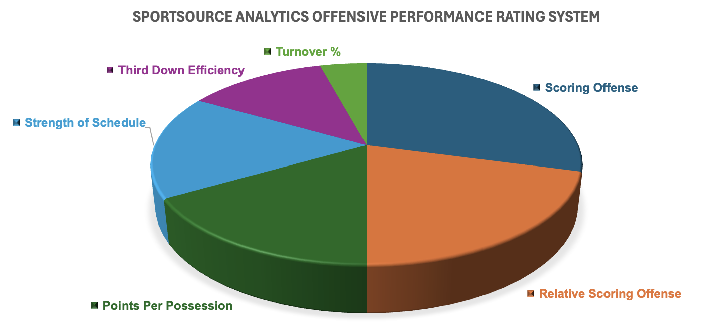 Offensive Performance Ratings